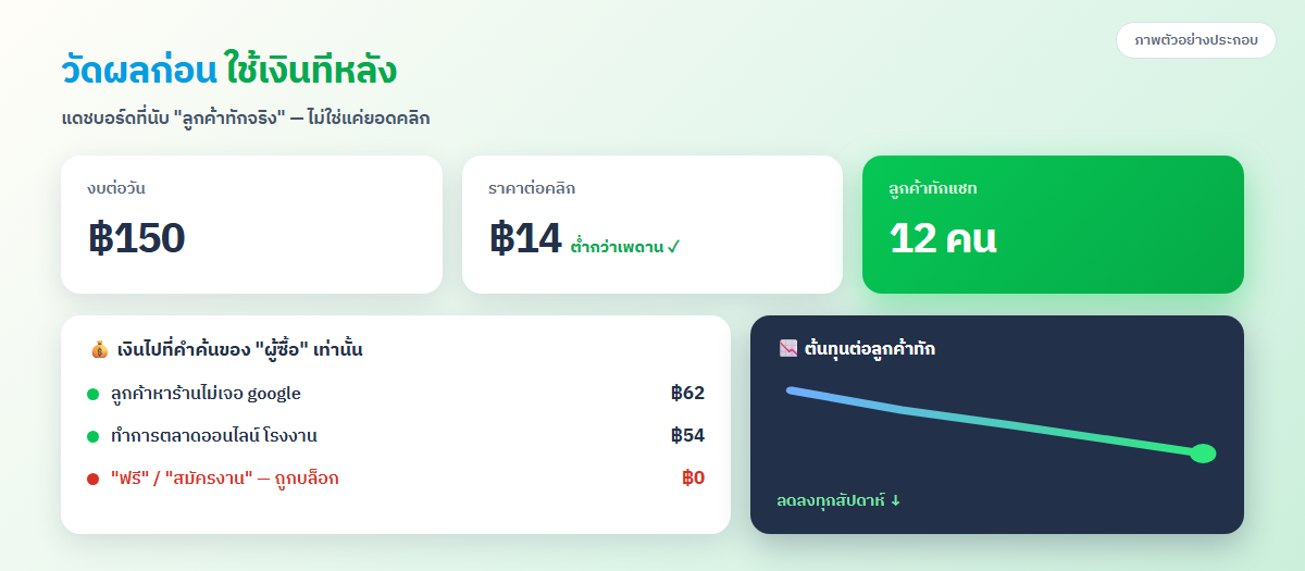 Google Ads dashboard — ผลลัพธ์จริงจากเคส MDCC Lab