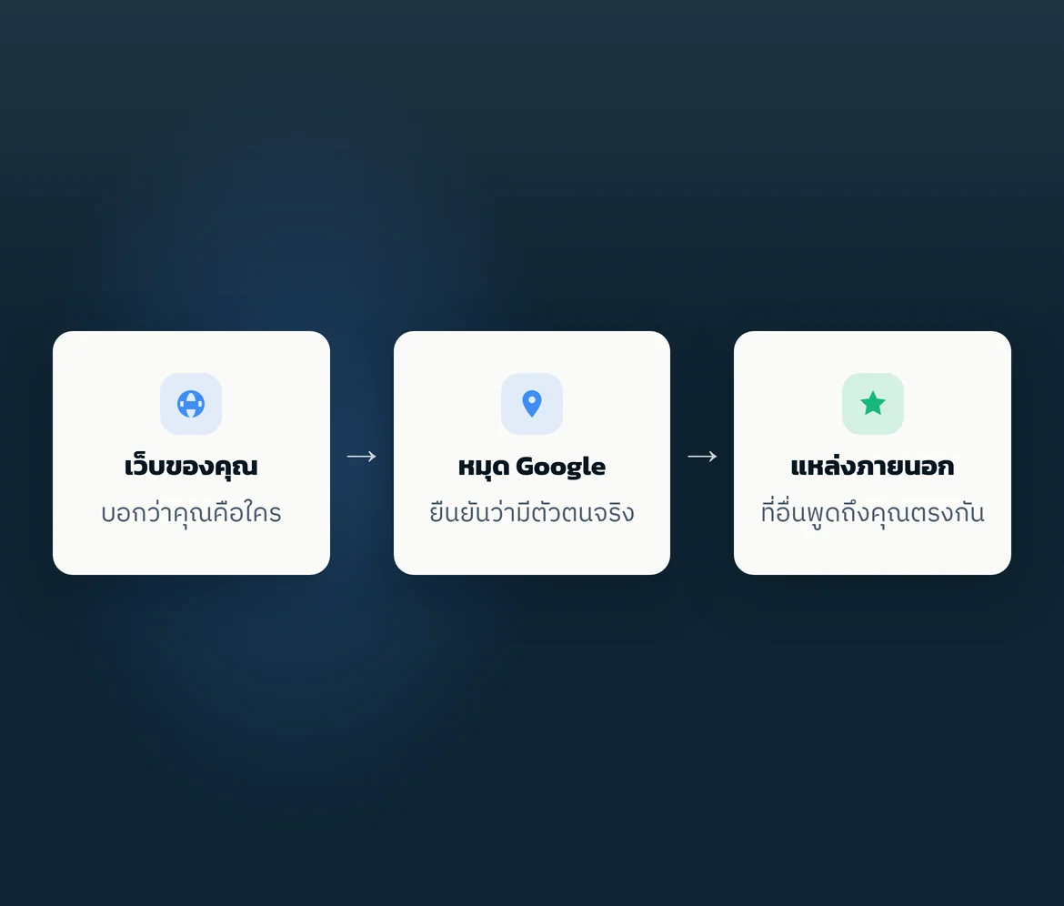 แผนผังสามขั้น: เว็บของพี่ → หมุด Google → แหล่งภายนอก