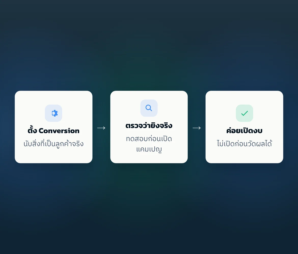 แผนผังสามขั้น: ตั้ง Conversion → ตรวจว่ายิงจริง → ค่อยเปิดงบ