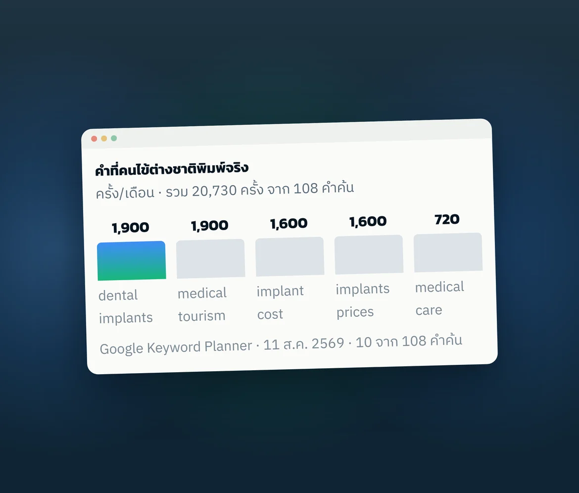 กราฟ: คำที่คนไข้ต่างชาติพิมพ์จริง — ครั้ง/เดือน · รวม 20,730 ครั้ง จาก 108 คำค้น