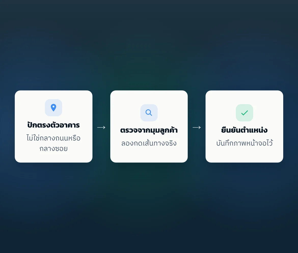 แผนผังสามขั้น: ปักตรงตัวอาคาร → ตรวจจากมุมลูกค้า → ยืนยันตำแหน่ง