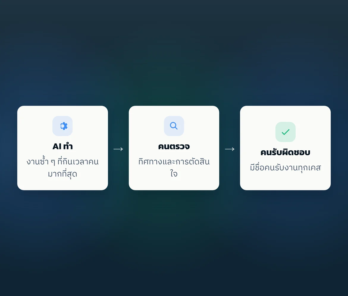 แผนผังสามขั้น: AI ทำ → คนตรวจ → คนรับผิดชอบ